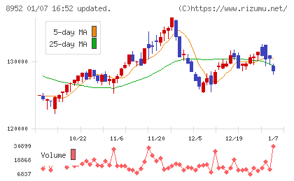 ジャパンリアルエステイト投資法人チャート
