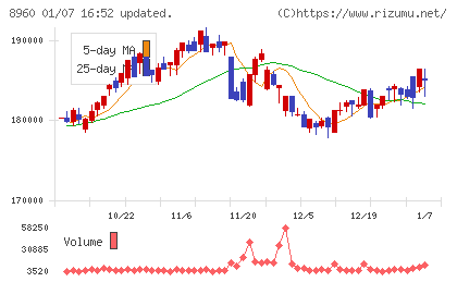 ユナイテッド・アーバン投資法人チャート