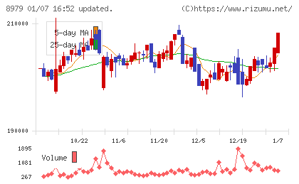 スターツプロシード投資法人チャート