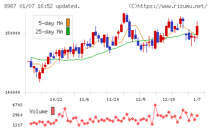 ジャパンエクセレント投資法人チャート
