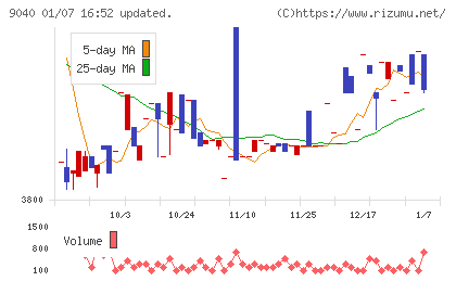 大宝運輸チャート