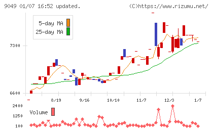 京福電気鉄道チャート