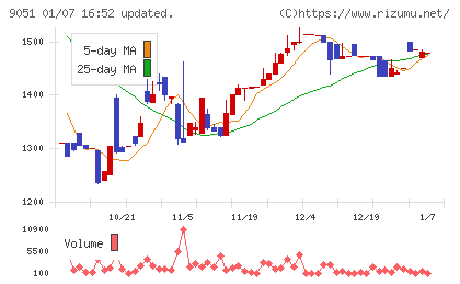 センコン物流チャート