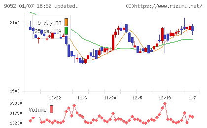 山陽電気鉄道チャート