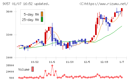 遠州トラックチャート