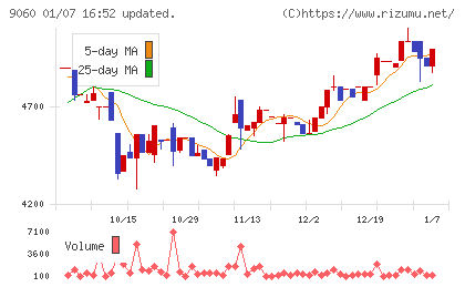 日本ロジテムチャート