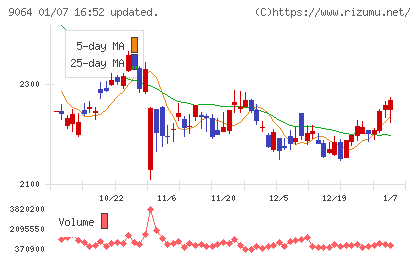 ヤマトホールディングスチャート