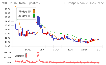 大和自動車交通チャート