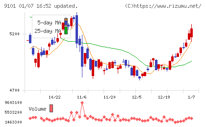 日本郵船チャート