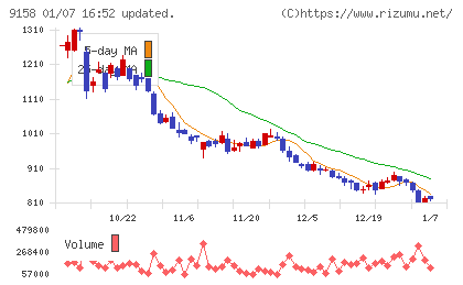 シーユーシーチャート
