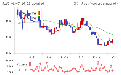 クオルテックチャート