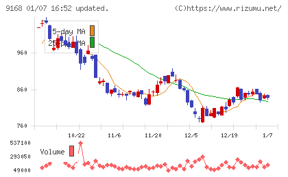 ライズ・コンサルティング・グループチャート