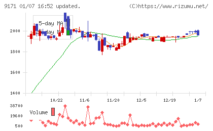 栗林商船チャート