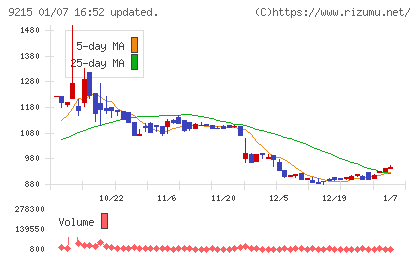 ＣａＳｙチャート