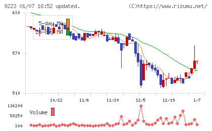 ＡＳＮＯＶＡチャート