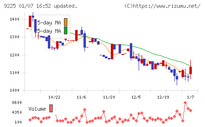 ブリッジコンサルティンググループチャート