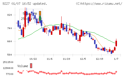 マイクロ波化学チャート