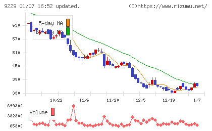 サンウェルズチャート
