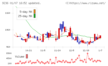 ジャパンＭ＆Ａソリューションチャート