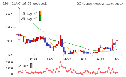 デジタリフトチャート