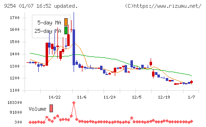 ラバブルマーケティンググループチャート