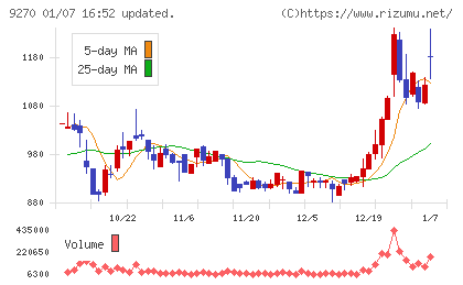 バリュエンスホールディングスチャート