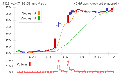 川西倉庫チャート