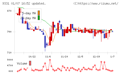 キャスターチャート