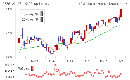 大栄環境チャート