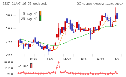 トリドリチャート