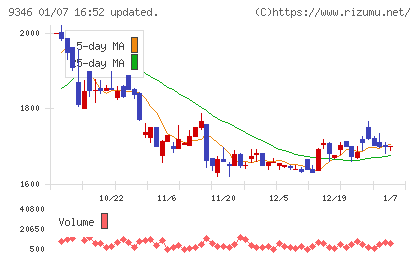 ココルポートチャート