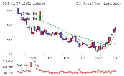 ｉｓｐａｃｅチャート