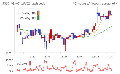 鈴与シンワートチャート