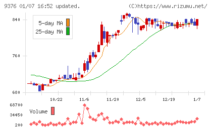 ユーラシア旅行社チャート