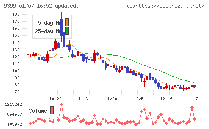 ビート・ホールディングス・リミテッドチャート
