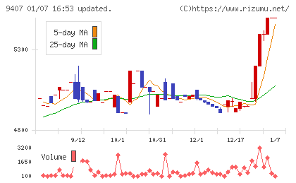 ＲＫＢ毎日ホールディングスチャート