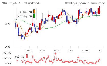 テレビ朝日ホールディングスチャート