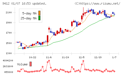 スカパーＪＳＡＴホールディングスチャート