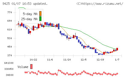 ＲｅＹｕｕ　Ｊａｐａｎチャート
