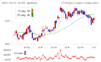 学研ホールディングスチャート