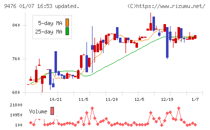 中央経済社ホールディングスチャート