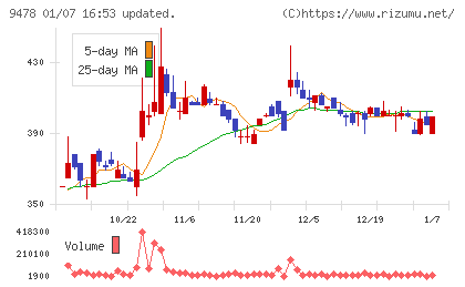 ＳＥホールディングス・アンド・インキュベーションズチャート