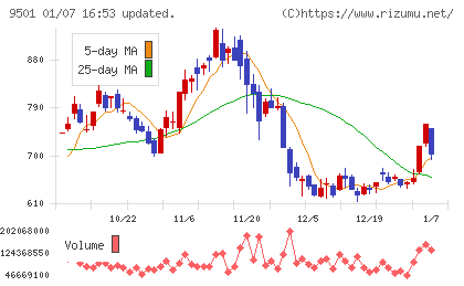 東京電力ホールディングスチャート