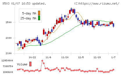関西電力チャート