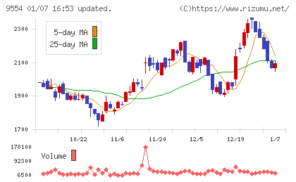 ＡＶｉＣチャート