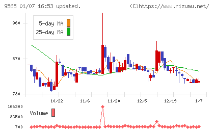 ＧＬＯＥチャート
