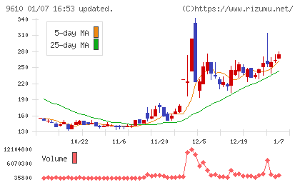 ウィルソン・ラーニング　ワールドワイドチャート