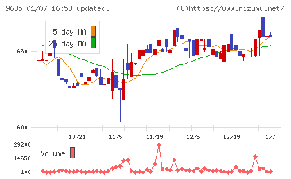 ＫＹＣＯＭホールディングスチャート