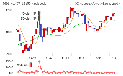 両毛システムズチャート