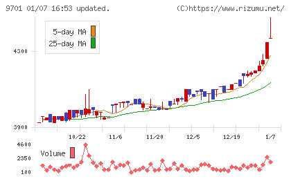 東京會舘チャート